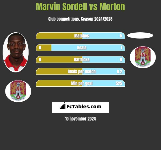 Marvin Sordell vs Morton h2h player stats