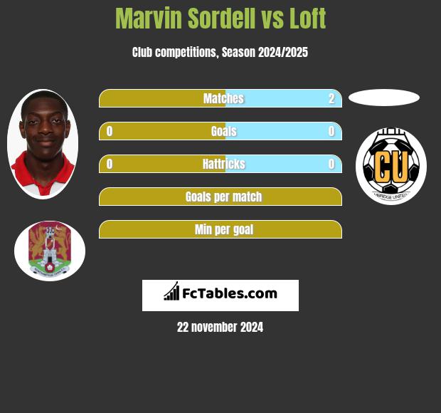 Marvin Sordell vs Loft h2h player stats