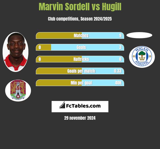 Marvin Sordell vs Hugill h2h player stats