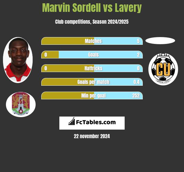 Marvin Sordell vs Lavery h2h player stats