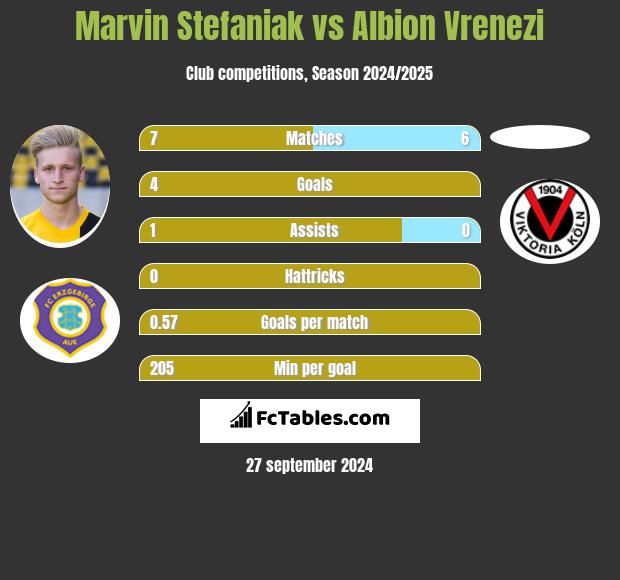 Marvin Stefaniak vs Albion Vrenezi h2h player stats