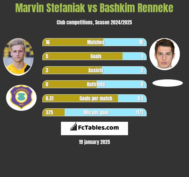 Marvin Stefaniak vs Bashkim Renneke h2h player stats