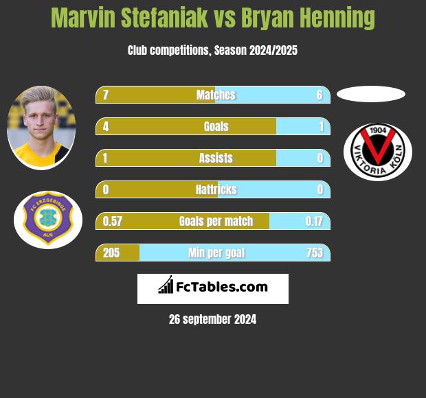 Marvin Stefaniak vs Bryan Henning h2h player stats