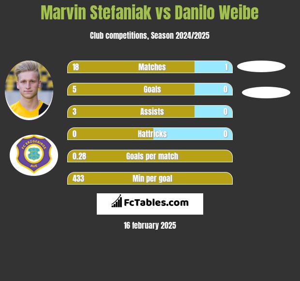 Marvin Stefaniak vs Danilo Weibe h2h player stats