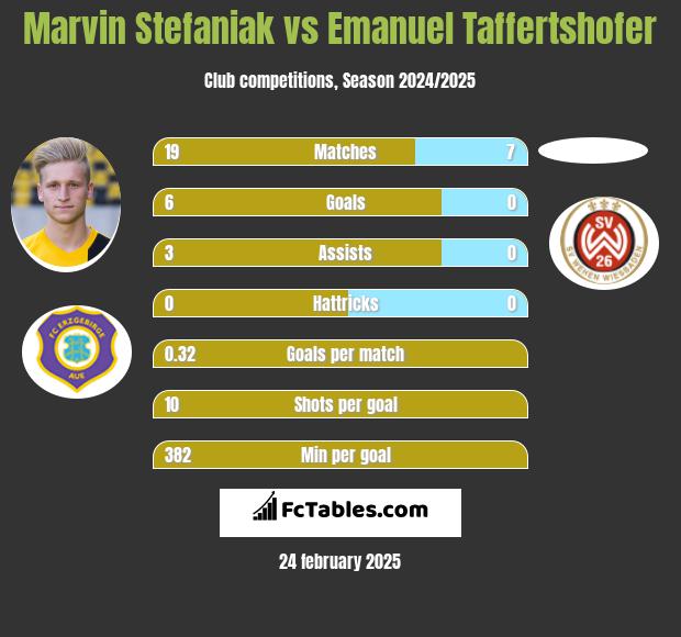 Marvin Stefaniak vs Emanuel Taffertshofer h2h player stats