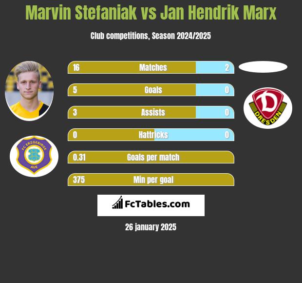 Marvin Stefaniak vs Jan Hendrik Marx h2h player stats