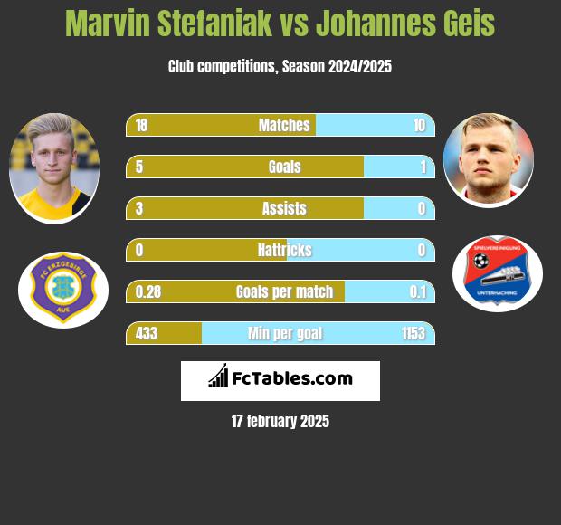 Marvin Stefaniak vs Johannes Geis h2h player stats