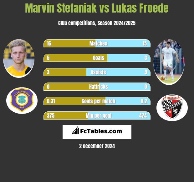 Marvin Stefaniak vs Lukas Froede h2h player stats