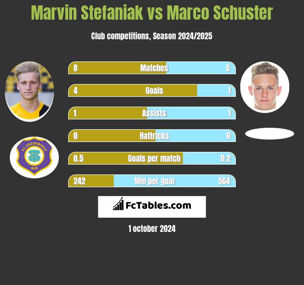 Marvin Stefaniak vs Marco Schuster h2h player stats