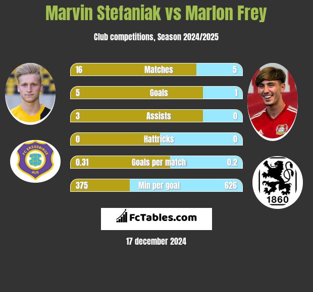 Marvin Stefaniak vs Marlon Frey h2h player stats