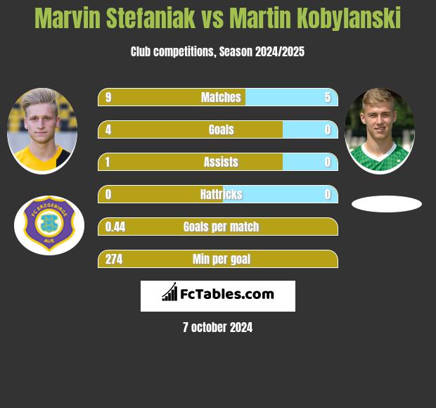 Marvin Stefaniak vs Martin Kobylański h2h player stats