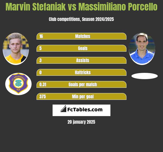 Marvin Stefaniak vs Massimiliano Porcello h2h player stats