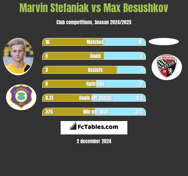 Marvin Stefaniak vs Max Besushkov h2h player stats