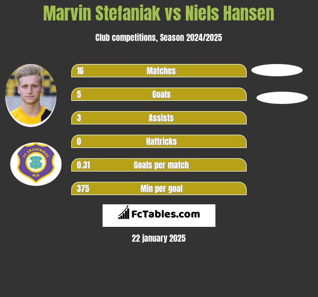 Marvin Stefaniak vs Niels Hansen h2h player stats