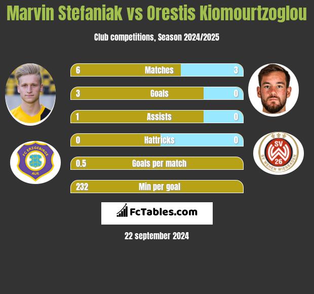 Marvin Stefaniak vs Orestis Kiomourtzoglou h2h player stats