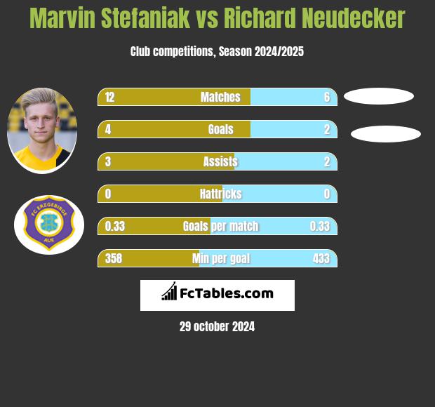 Marvin Stefaniak vs Richard Neudecker h2h player stats