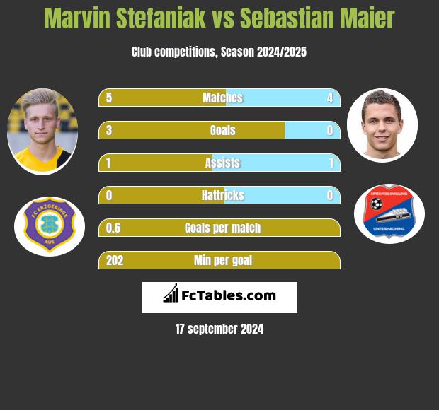 Marvin Stefaniak vs Sebastian Maier h2h player stats