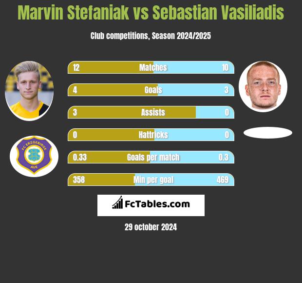 Marvin Stefaniak vs Sebastian Vasiliadis h2h player stats