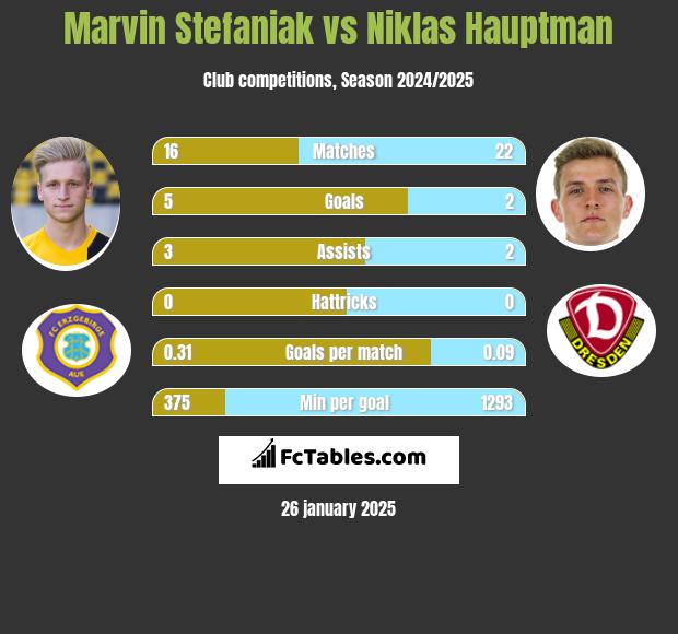 Marvin Stefaniak vs Niklas Hauptman h2h player stats