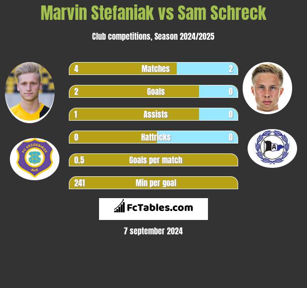 Marvin Stefaniak vs Sam Schreck h2h player stats