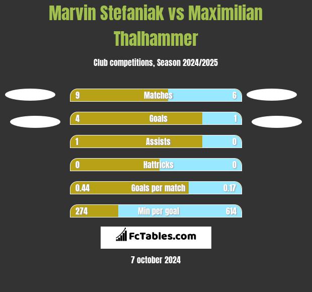 Marvin Stefaniak vs Maximilian Thalhammer h2h player stats