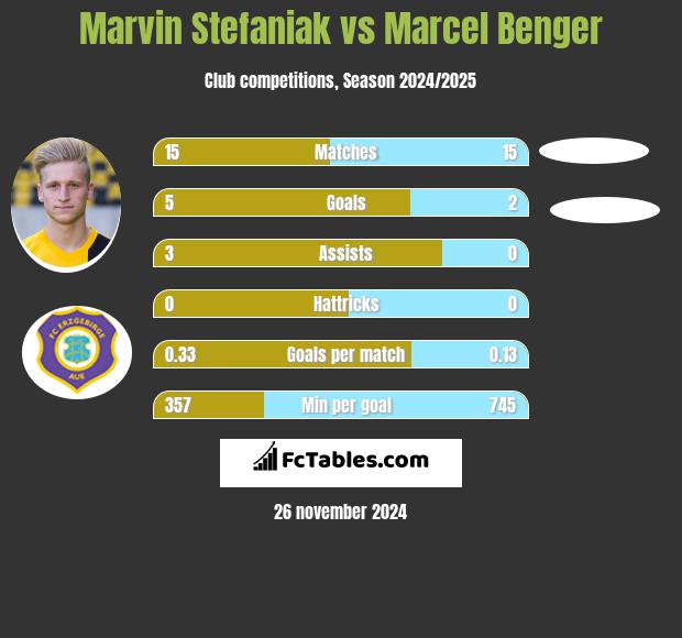 Marvin Stefaniak vs Marcel Benger h2h player stats