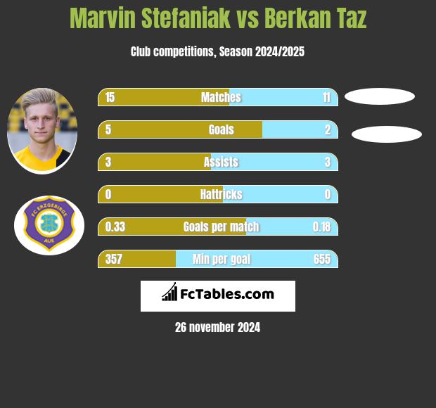 Marvin Stefaniak vs Berkan Taz h2h player stats