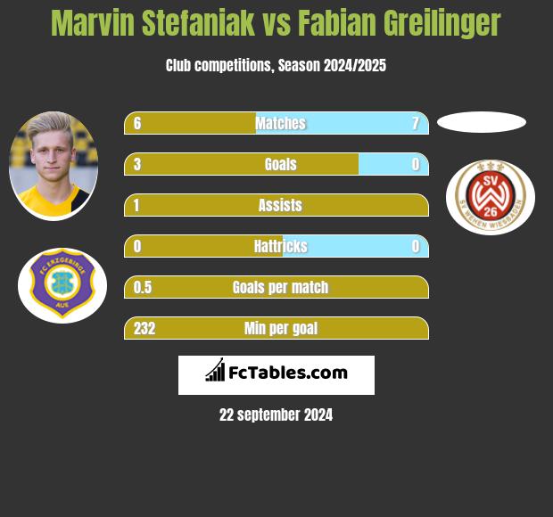 Marvin Stefaniak vs Fabian Greilinger h2h player stats