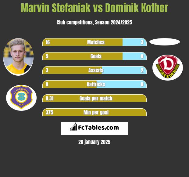 Marvin Stefaniak vs Dominik Kother h2h player stats