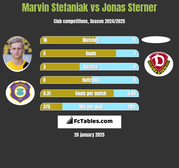 Marvin Stefaniak vs Jonas Sterner h2h player stats