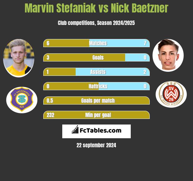 Marvin Stefaniak vs Nick Baetzner h2h player stats