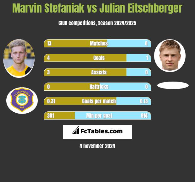 Marvin Stefaniak vs Julian Eitschberger h2h player stats