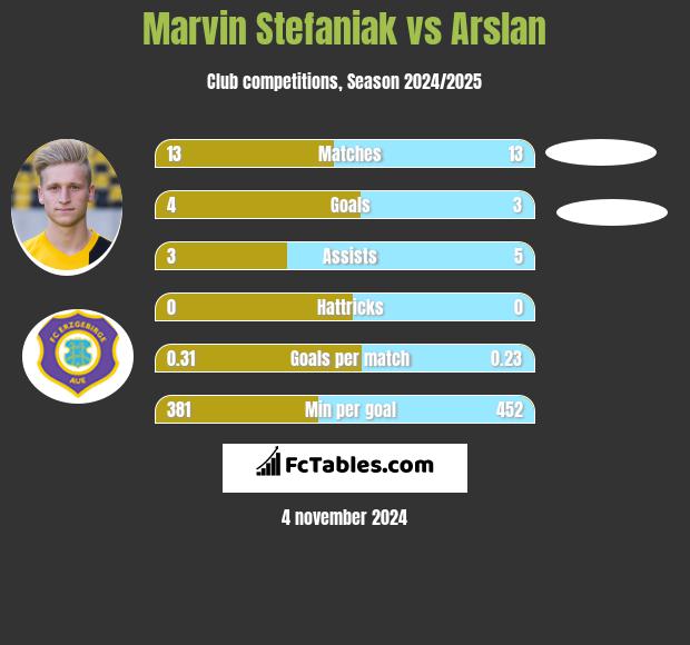 Marvin Stefaniak vs Arslan h2h player stats