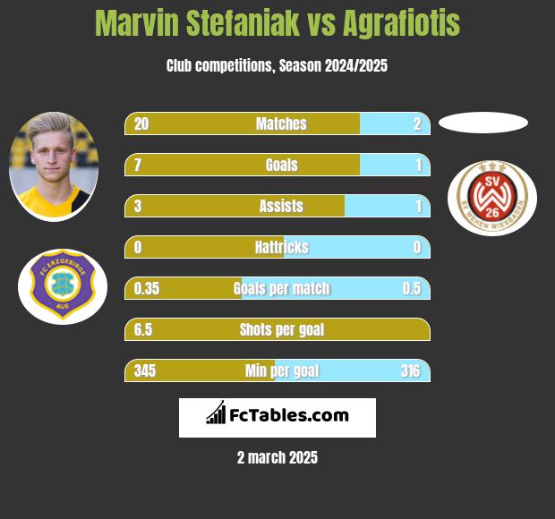 Marvin Stefaniak vs Agrafiotis h2h player stats