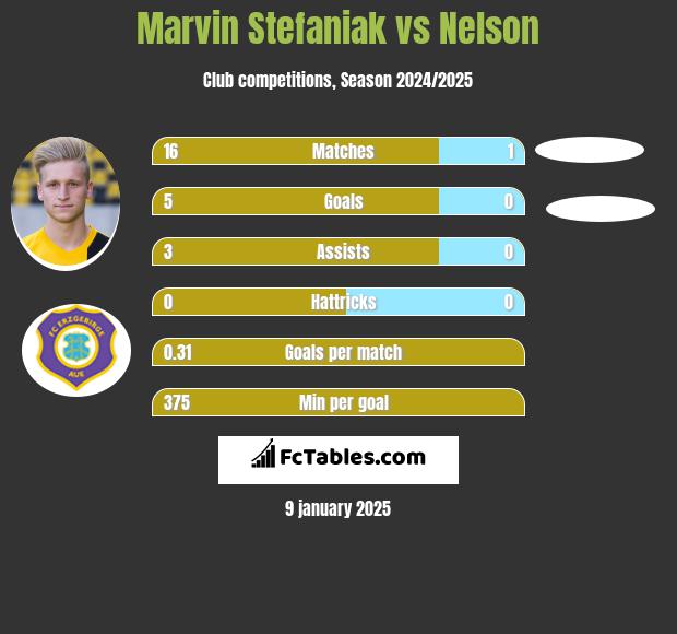 Marvin Stefaniak vs Nelson h2h player stats