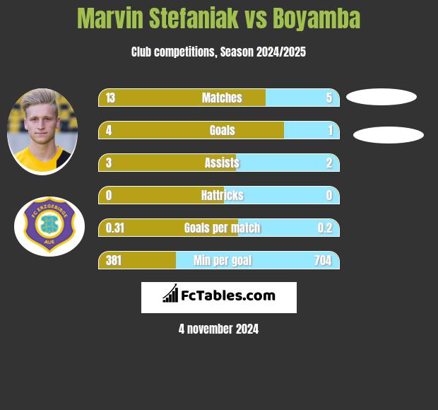 Marvin Stefaniak vs Boyamba h2h player stats