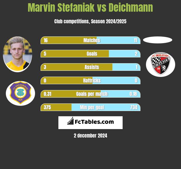 Marvin Stefaniak vs Deichmann h2h player stats