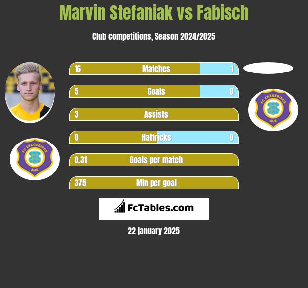 Marvin Stefaniak vs Fabisch h2h player stats