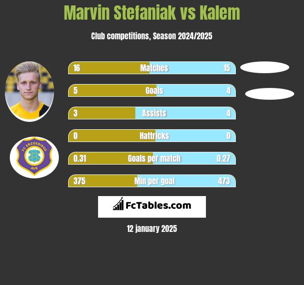 Marvin Stefaniak vs Kalem h2h player stats