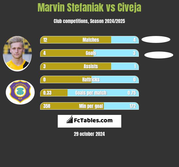 Marvin Stefaniak vs Civeja h2h player stats