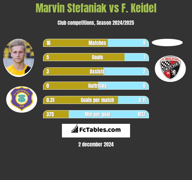 Marvin Stefaniak vs F. Keidel h2h player stats