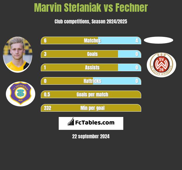 Marvin Stefaniak vs Fechner h2h player stats