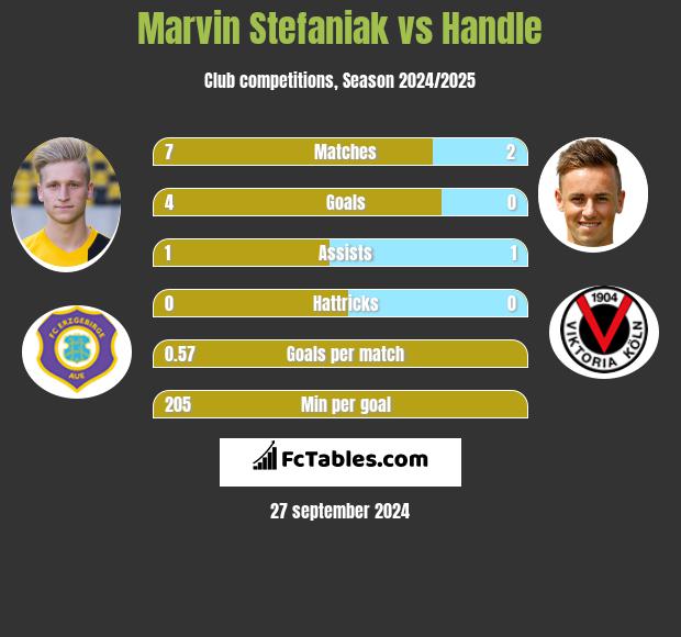 Marvin Stefaniak vs Handle h2h player stats