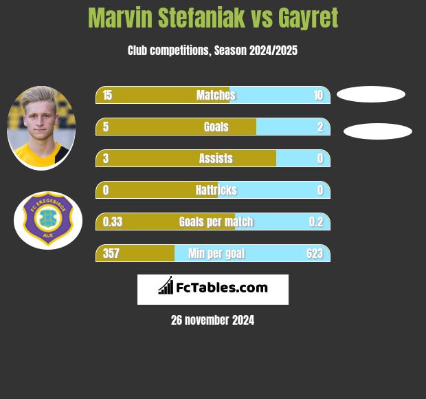 Marvin Stefaniak vs Gayret h2h player stats