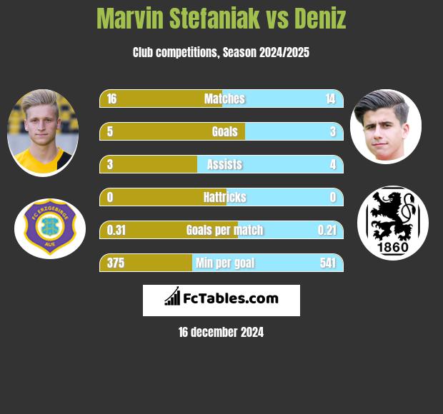 Marvin Stefaniak vs Deniz h2h player stats