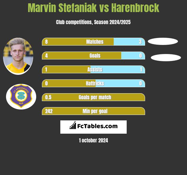 Marvin Stefaniak vs Harenbrock h2h player stats