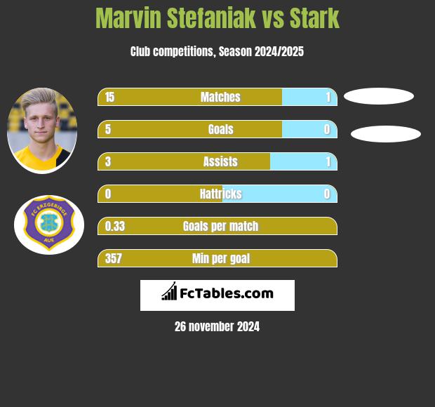 Marvin Stefaniak vs Stark h2h player stats