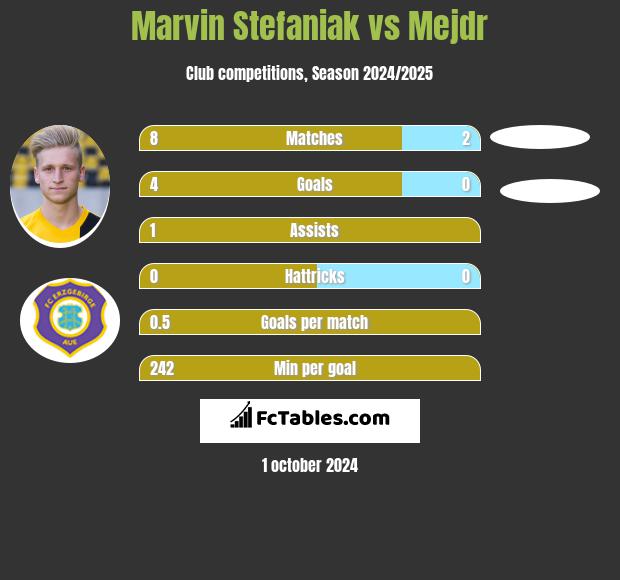 Marvin Stefaniak vs Mejdr h2h player stats