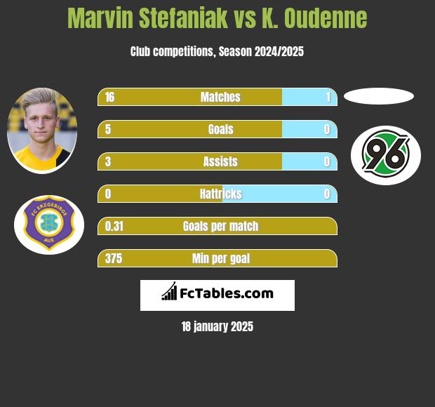 Marvin Stefaniak vs K. Oudenne h2h player stats