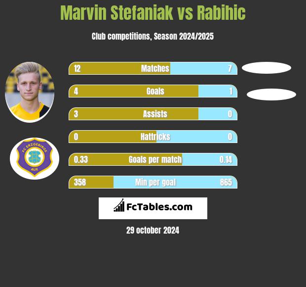 Marvin Stefaniak vs Rabihic h2h player stats